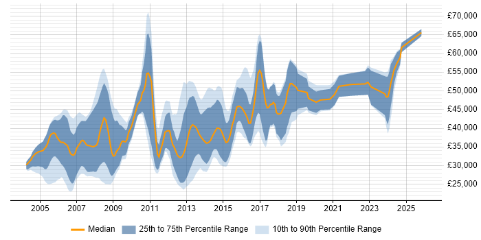Salary distribution trend for 3D Developer job vacancies in England