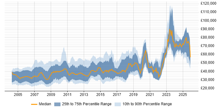 Salary distribution trend for jobs in England citing 3D Graphics
