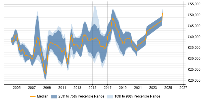 Salary distribution trend for jobs in England citing 3D Programming