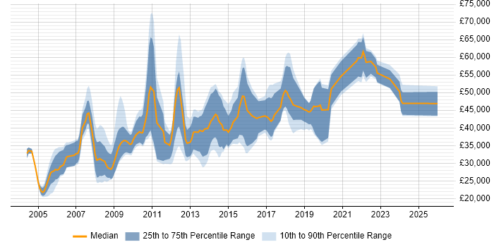 Salary distribution trend for jobs in England citing 3D Visualisation