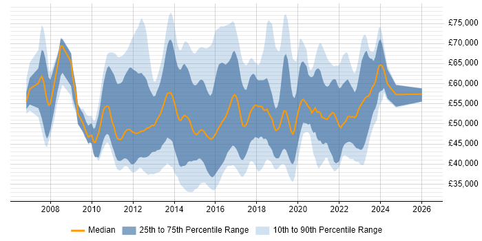 Salary distribution trend for jobs in England citing 3PAR