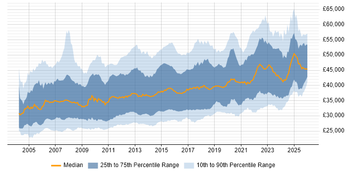 Salary distribution trend for 3rd Line Engineer job vacancies in England
