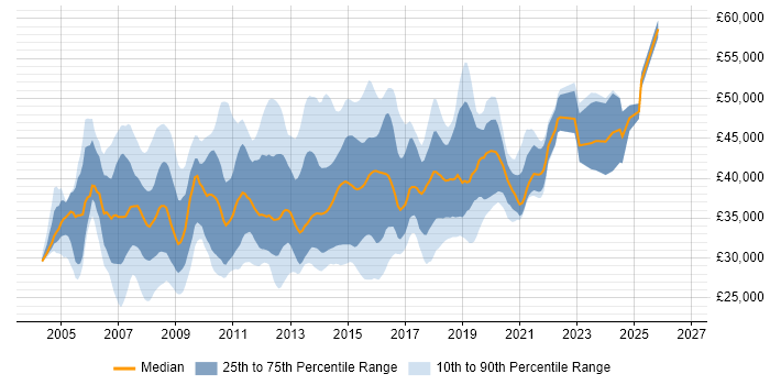 Salary distribution trend for 3rd Line Server Engineer job vacancies in England
