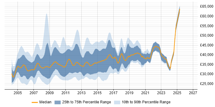 Salary distribution trend for 3rd Line Server Support job vacancies in England