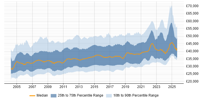 Salary distribution trend for 3rd Line Support job vacancies in England