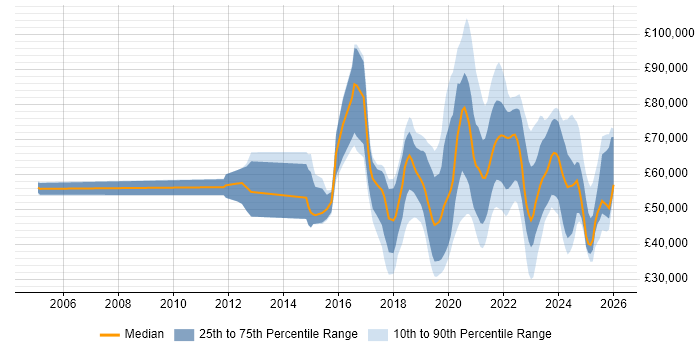 Salary distribution trend for jobs in England citing 5G