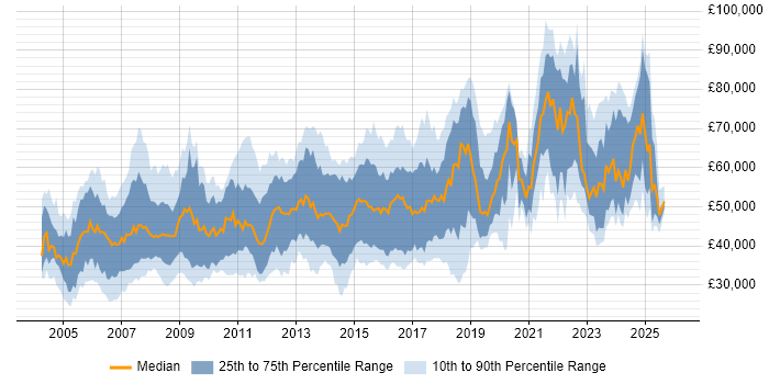 Salary distribution trend for jobs in England citing 802.1X