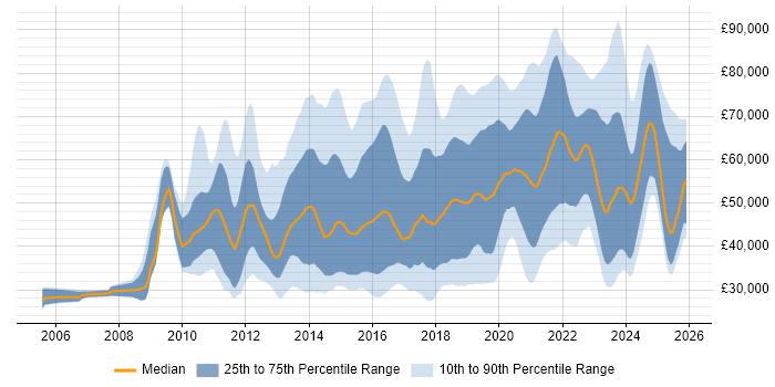 Salary distribution trend for jobs in England citing A/B Testing