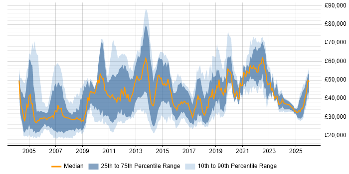 Salary distribution trend for jobs in England citing AAT