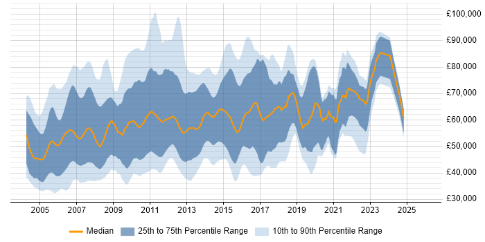 Salary distribution trend for jobs in England citing Ab Initio