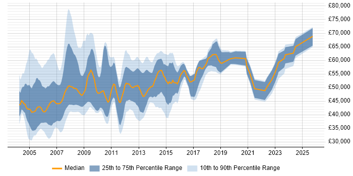 Salary distribution trend for ABAP Consultant job vacancies in England Salary distribution trend for ABAP Consultant job vacancies in England