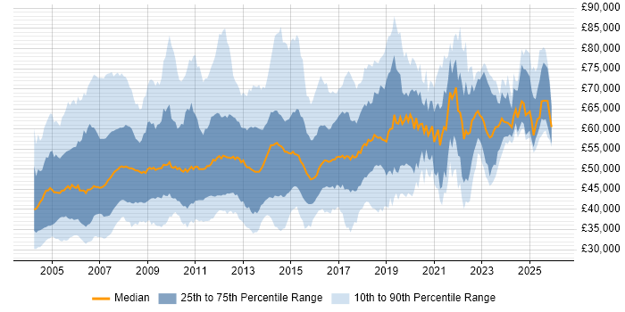 Salary distribution trend for jobs in England citing ABAP