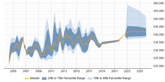 Salary distribution trend for jobs in England citing Academy Housing