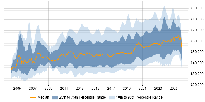 Salary distribution trend for jobs in England citing Acceptance Criteria