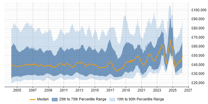 Salary distribution trend for Account Manager job vacancies in England