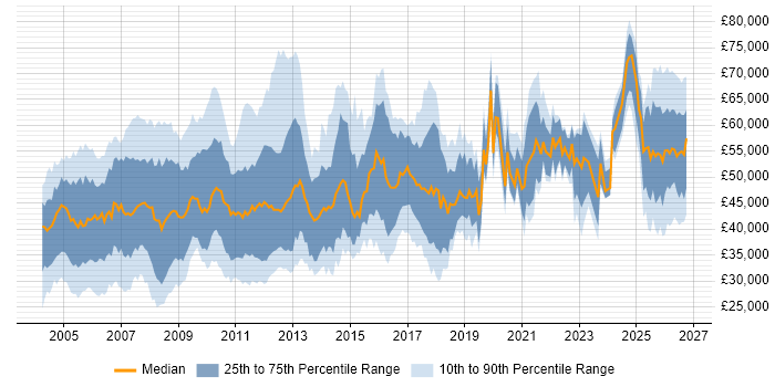 Salary distribution trend for Accountant job vacancies in England