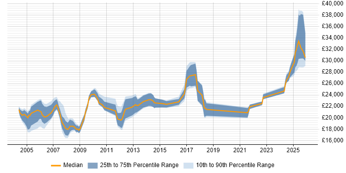 Salary distribution trend for Accounts Assistant job vacancies in England