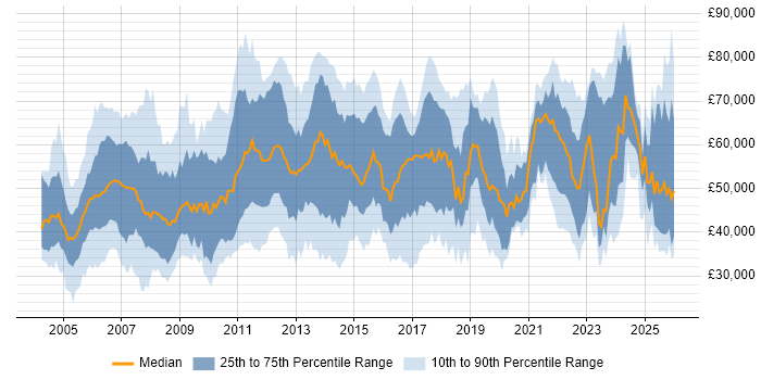 Salary distribution trend for jobs in England citing Accounts Payable