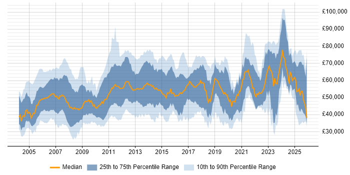 Salary distribution trend for jobs in England citing Accounts Receivable