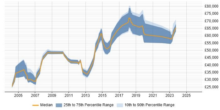Salary distribution trend for jobs in England citing ACF2
