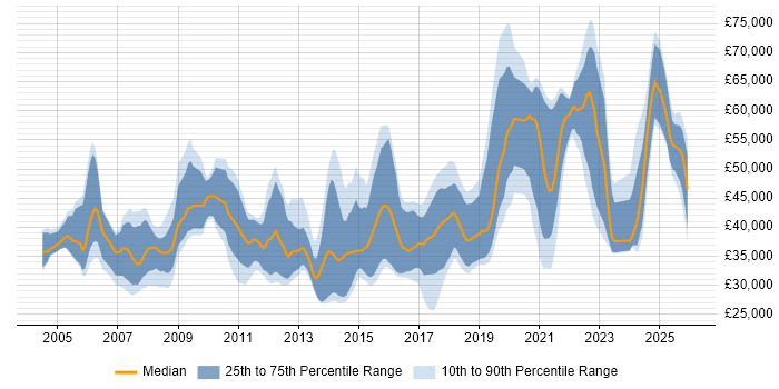 Salary distribution trend for jobs in England citing Acoustics