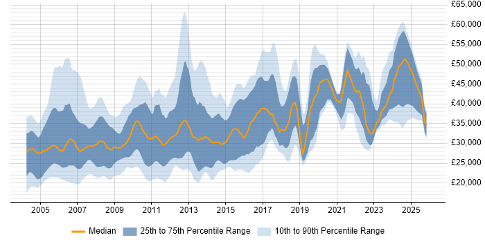 Salary distribution trend for jobs in England citing Acrobat