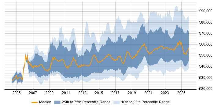 Salary distribution trend for jobs in England citing Actionable Insight