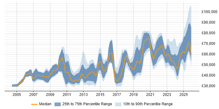 Salary distribution trend for jobs in England citing Actionable Recommendations