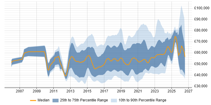 Salary distribution trend for jobs in England citing Active Directory Federation Services