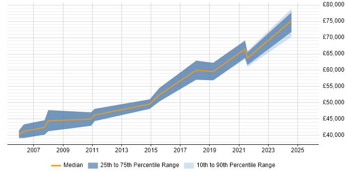 Salary distribution trend for Active Directory Migration Consultant job vacancies in England