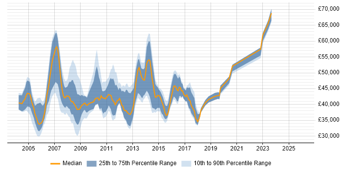 Salary distribution trend for Active Directory Team Leader job vacancies in England