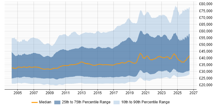 Salary distribution trend for jobs in England citing Active Directory