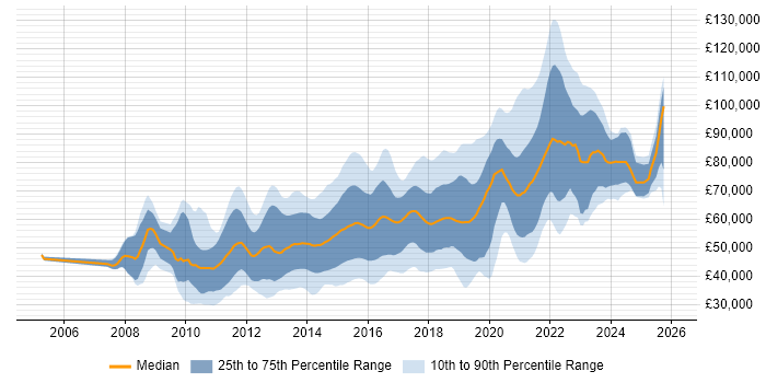Salary distribution trend for jobs in England citing ActiveMQ