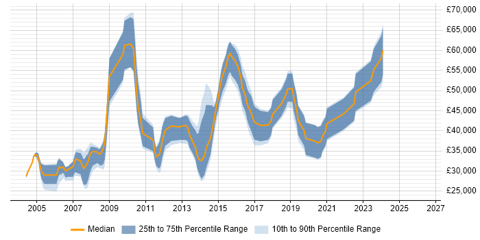 Salary distribution trend for jobs in England citing ActiveReports