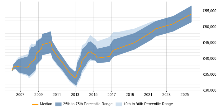 Salary distribution trend for Ad Operations Manager job vacancies in England