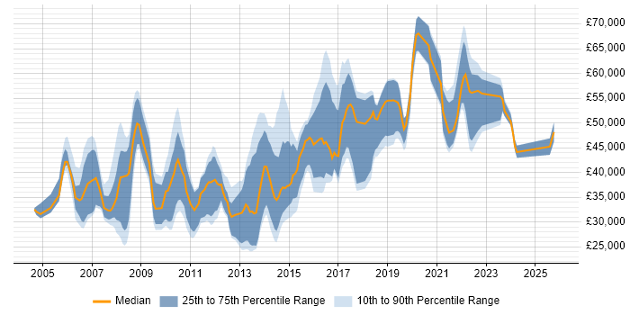 Salary distribution trend for jobs in England citing Ad Operations