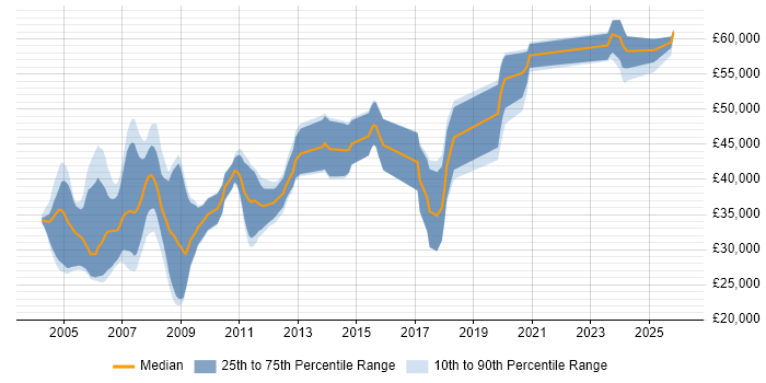 Salary distribution trend for Ada Software Engineer job vacancies in England