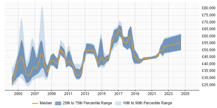 Salary distribution trend for jobs in England citing Adabas