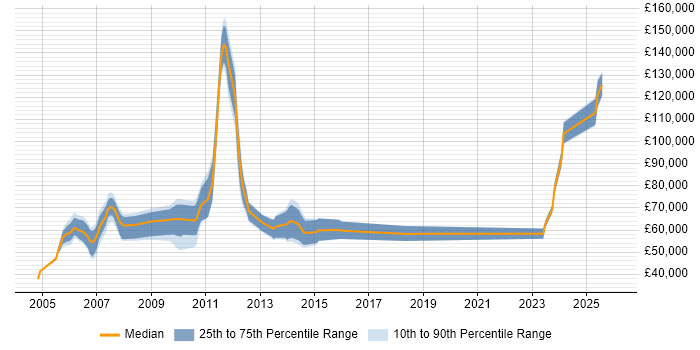 Salary distribution trend for jobs in England citing Adaptiv