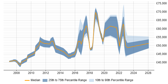 Salary distribution trend for jobs in England citing Adaptive Security