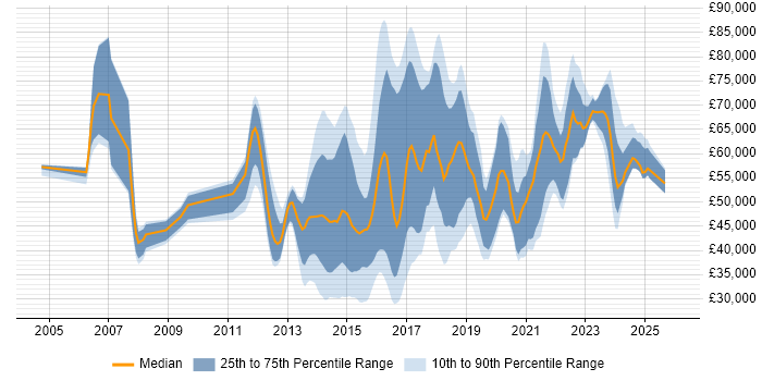 Salary distribution trend for jobs in England citing Adaptive Web Design