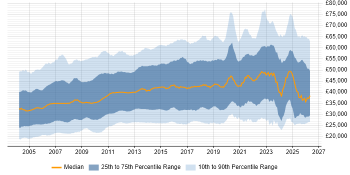 Salary distribution trend for Administrator job vacancies in England