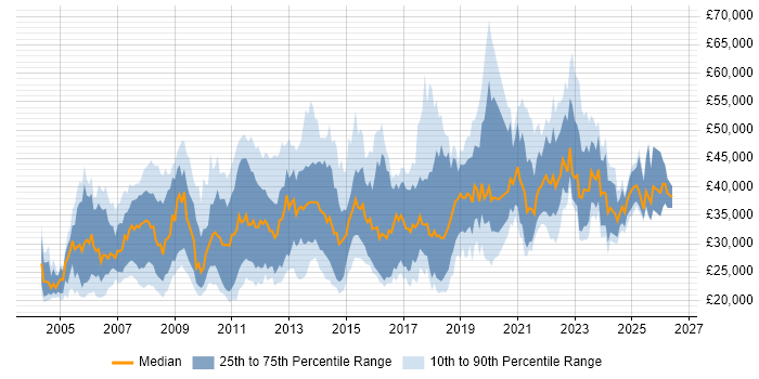Salary distribution trend for jobs in England citing Adobe After Effects