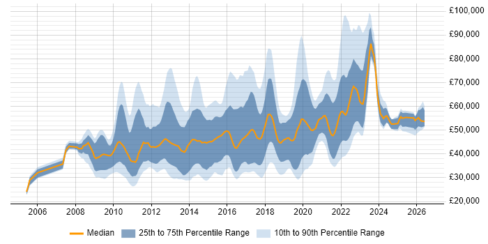 Salary distribution trend for jobs in England citing Adobe Analytics