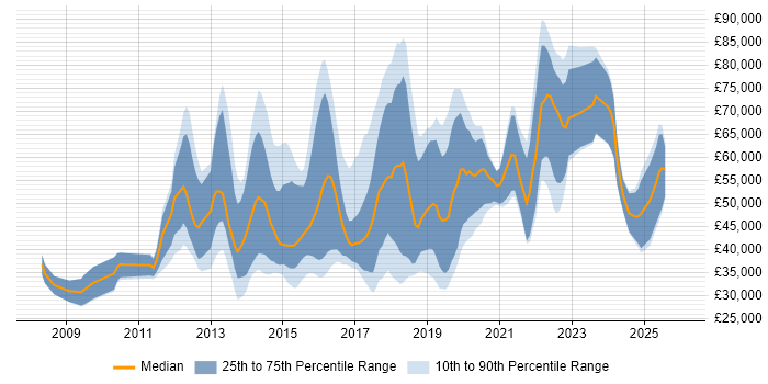 Salary distribution trend for jobs in England citing Adobe Campaign