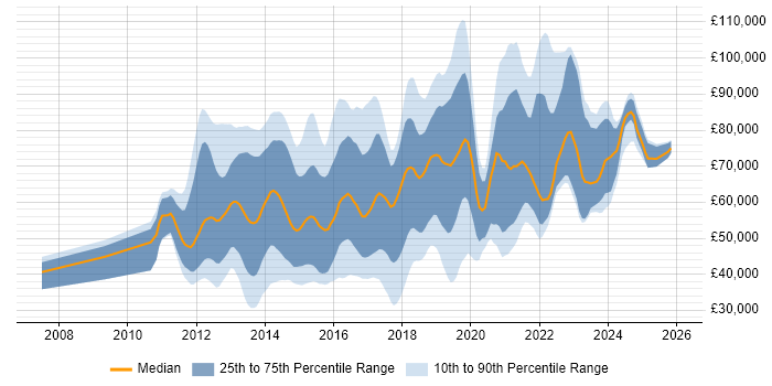 Salary distribution trend for jobs in England citing Adobe Experience Manager