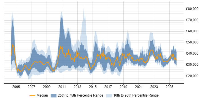 Salary distribution trend for jobs in England citing Adobe Premiere