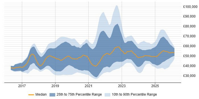 Salary distribution trend for jobs in England citing Adobe XD