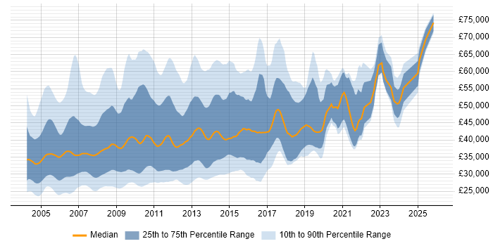 Salary distribution trend for jobs in England citing ADO.NET