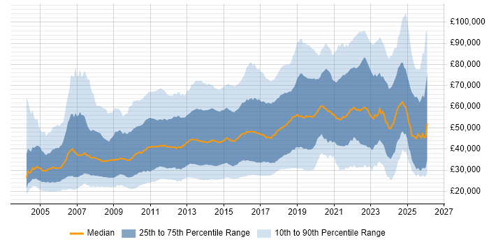 Salary distribution trend for jobs in England citing Advertising